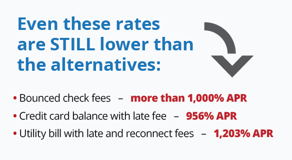 Even these rates are still lower than the alternatives. Bounced Check Fee = >1,000% APR; credit card balance with late fee = 956% APR; utility bill with late and reconnect fees = 1,203% APR