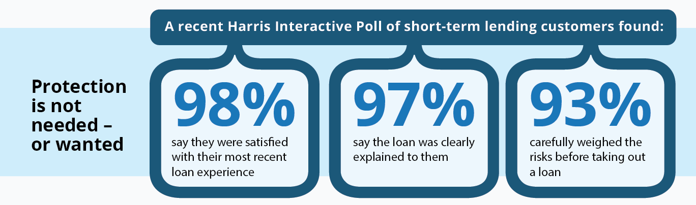 Harris Poll statistics from survey of short-term loan customers, 98% satisfied, 97% felt loan was clearly explained, 93% carefully weighed risks before taking out a loan.