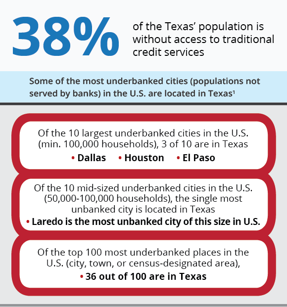 38% of Texas' population is without access to traditional credit services. Some of the most underbanked cities in the U.S. are located in Texas. Of the ten largest underbanked cities (min 100,000 households): three are in Texas - Dallas, Houston, and El Paso. Of the ten mid-sized most underbanked cities (50,000-99,999 households): single most unbanked city in all of U.S. is Laredo, TX. Of the top 100 most underbanked places in the U.S. (city, town, or census-designated area): 36 out of 100 are in Texas.
