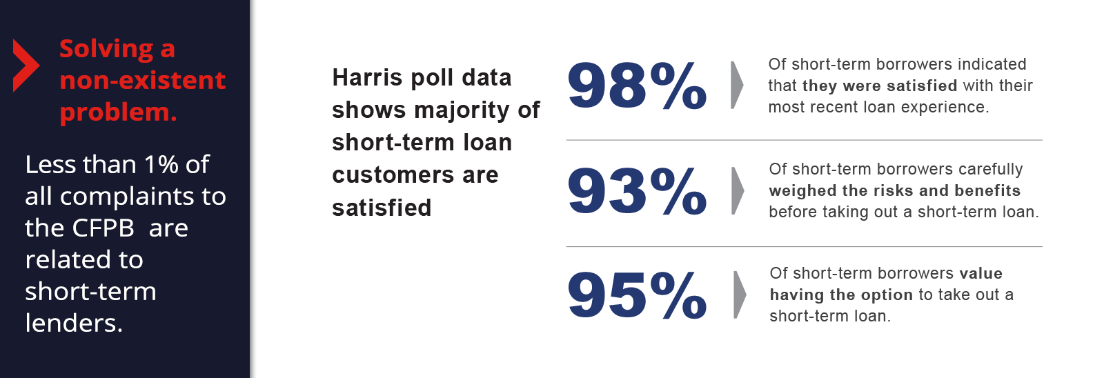 Solving a non-existent problem. Less than 1% of all complaints to the CFPB are related to short-term lenders. Harris poll statistics.