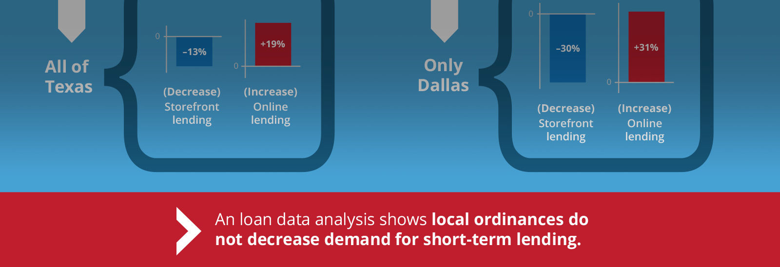 local ordinances do not decrease demand for short term lending